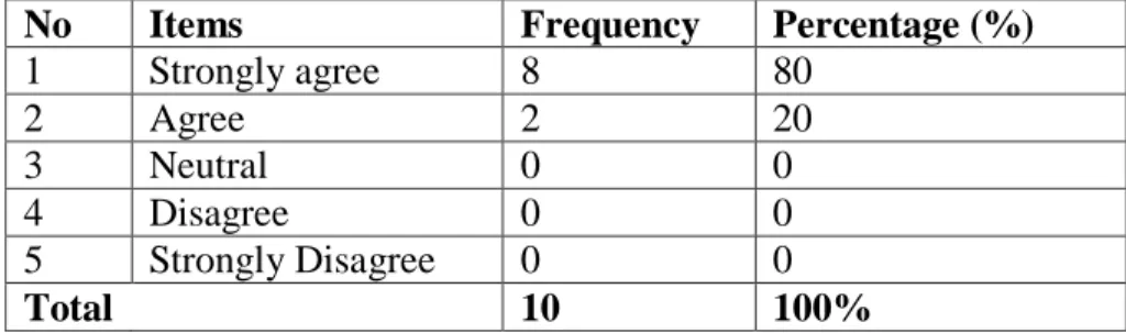 Table 4.1 speaking is one of important thing in English   No   Items  Frequency  Percentage (%) 