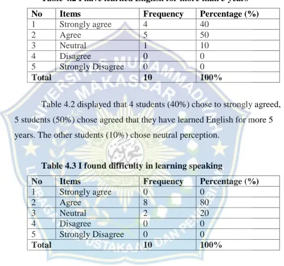 Table 4.1 showed that 8 of students (80%) chose strongly Agreed  and the other students (20%) agreed that speaking is one of important  thing in English