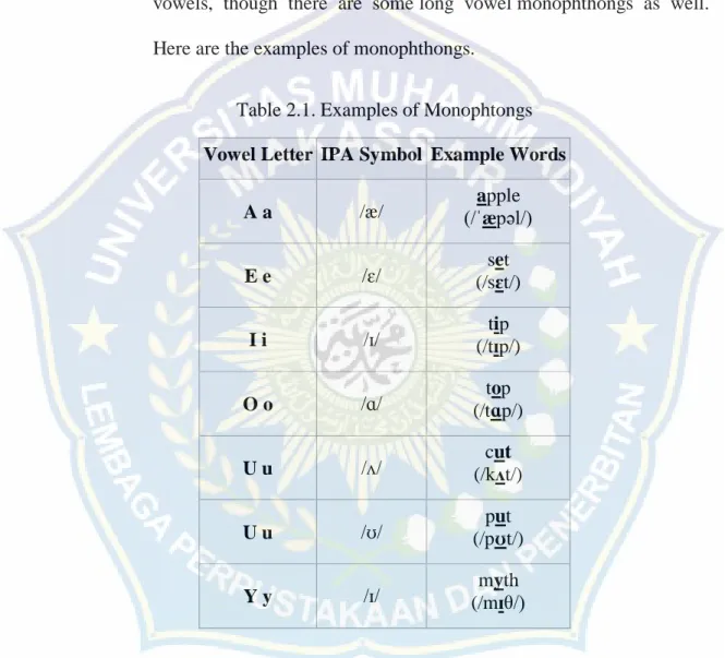 Table 2.1. Examples of Monophtongs  Vowel Letter  IPA Symbol  Example Words 
