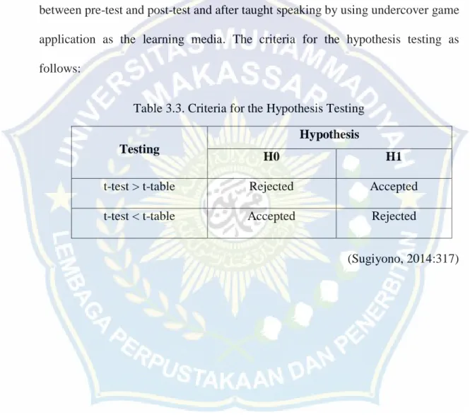 Table 3.3. Criteria for the Hypothesis Testing  Testing  