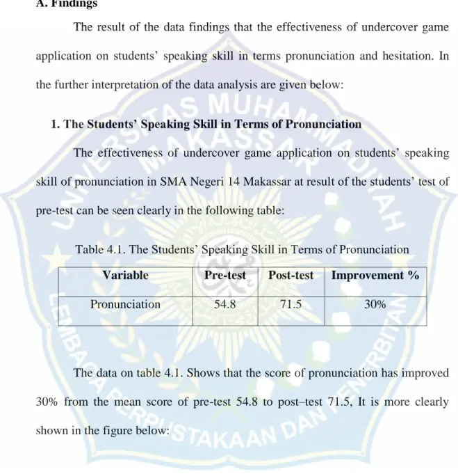 Table 4.1. The Students’ Speaking Skill in Terms of Pronunciation  Variable  Pre-test  Post-test  Improvement % 