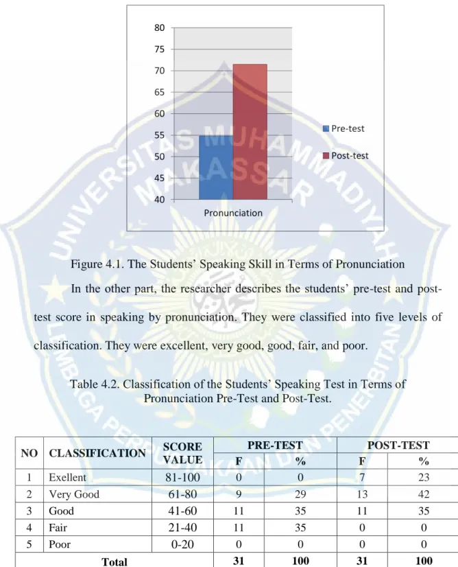 Figure 4.1. The Students’ Speaking Skill in Terms of Pronunciation