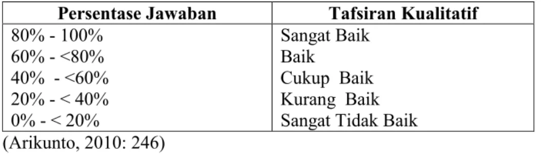Tabel 3.2. Kriteria Jawaban Responden