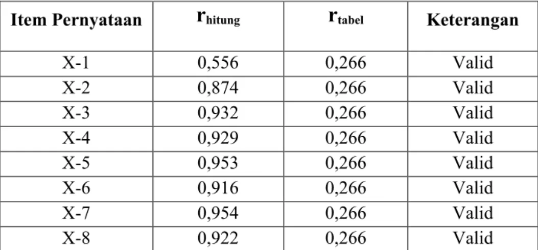 Tabel 4.4 Hasil Uji Validitas Transparansi