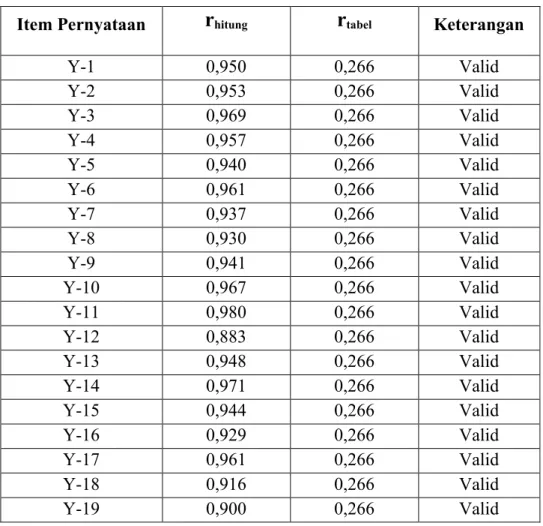 Tabel 4.5 Hasil Uji Validitas Kualitas Pelayanan