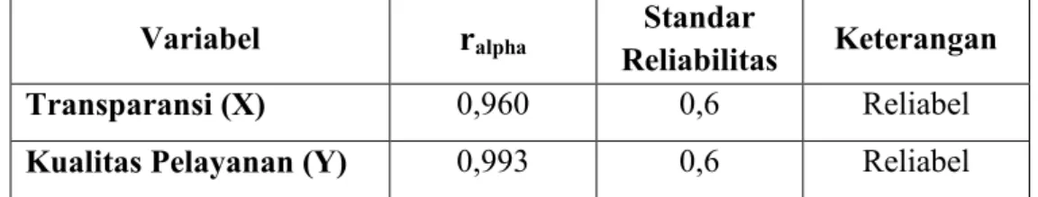 Tabel 4.6 Hasil Uji Reliabilitas