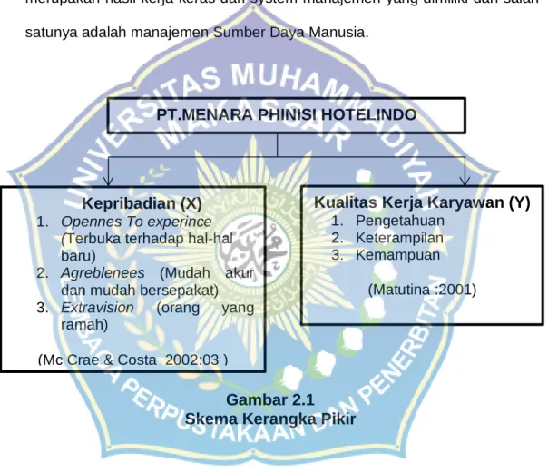 Gambar 2.1  Skema Kerangka Pikir 