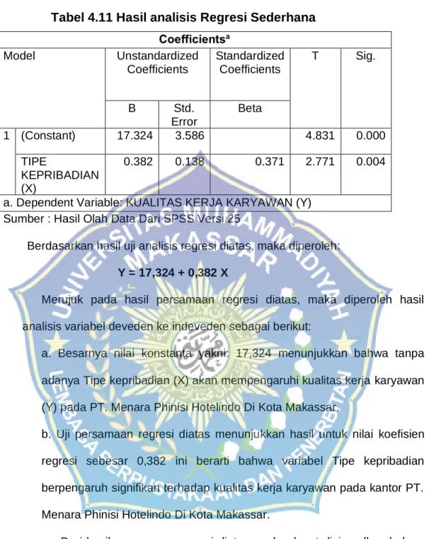 Tabel 4.11 Hasil analisis Regresi Sederhana  Coefficients a