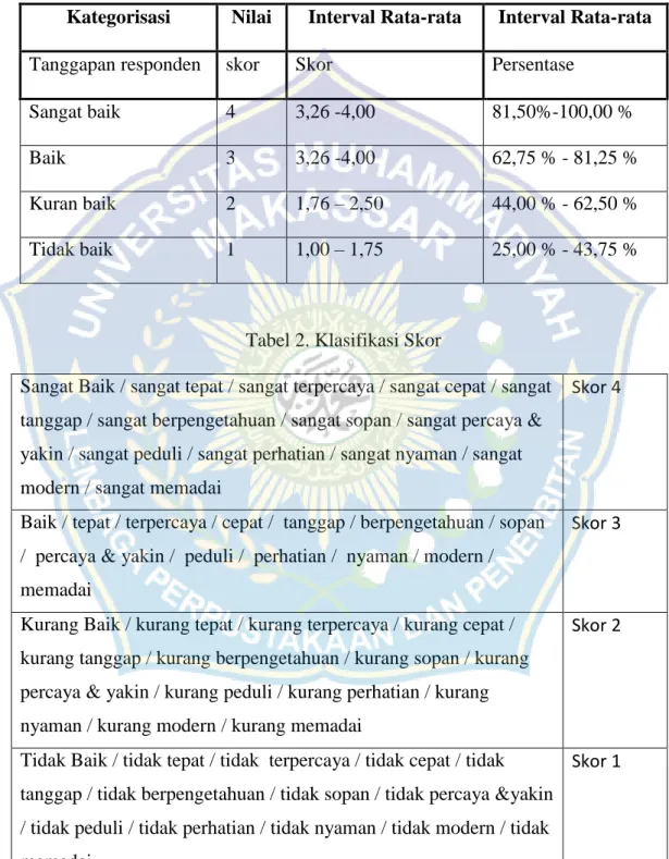 Tabel 1.Nilai skor 
