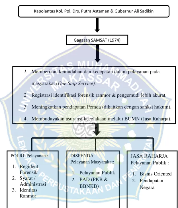 Gambar 3.1 Gagasan SAMSAT 