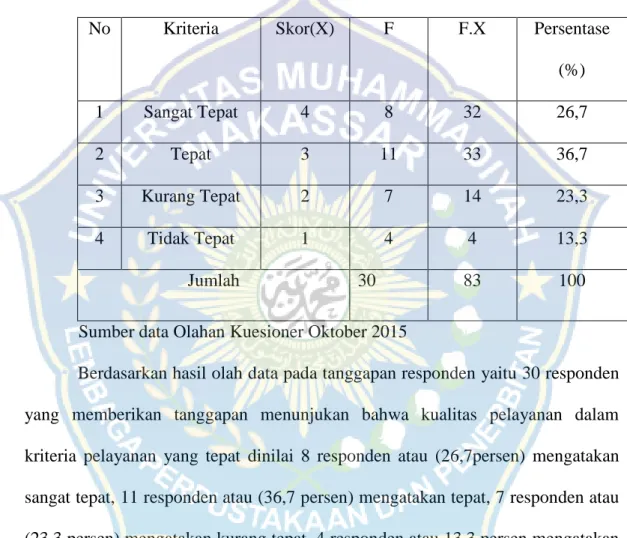 Tabel  10.Tanggapan  responden  mengenai  Kualitas  Pelayanan  di  kantor  SAMSAT Kota Makassar dengan kriteria pelayanan yang tepat 