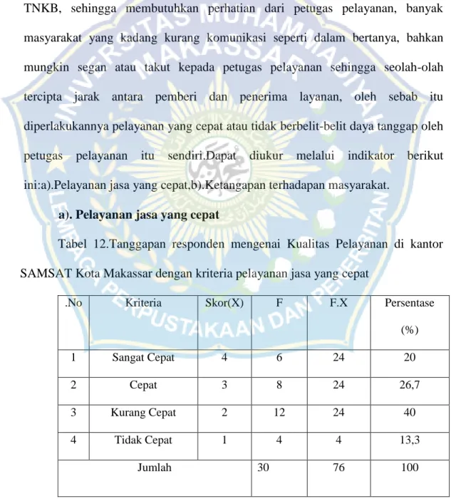 Tabel  12.Tanggapan  responden  mengenai  Kualitas  Pelayanan  di  kantor  SAMSAT Kota Makassar dengan kriteria pelayanan jasa yang cepat 