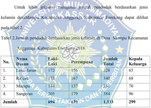 Tabel 2.Jumlah penduduk berdasarkan jenis kelamin di Desa Mampu Kecamatan Anggeraja Kabupaten Enrekang 2018.