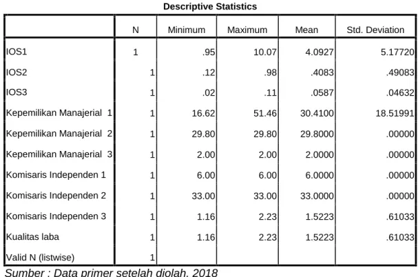 Tabel 4.1 Hasil Uji Descriptive Statistics Descriptive Statistics