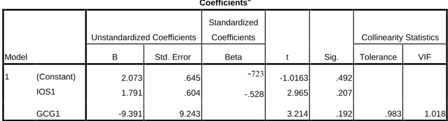 Tabel 4.2 Hasil Uji Multikolinearitas Coefficients a