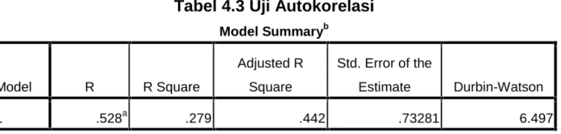 Tabel 4.3 Uji Autokorelasi