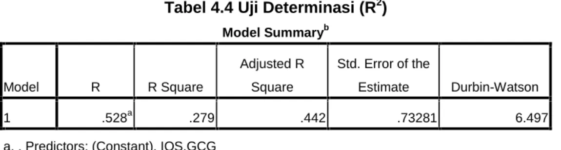 Tabel 4.4 Uji Determinasi (R 2 )