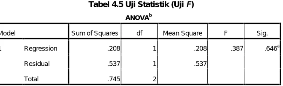 Tabel 4.5 Uji Statistik (Uji F )