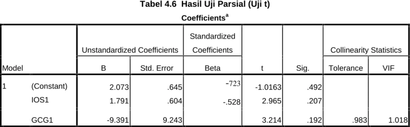 Tabel 4.6 Hasil Uji Parsial (Uji t) Coefficients a
