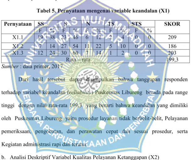 Tabel 5. Pernyataan mengenai variable keandalan (X1)