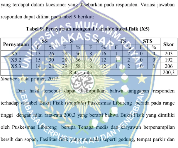 Tabel 9. Pernyataan mengenai variable bukti fisik (X5)