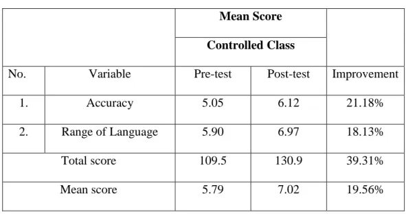 Table  4.3  above  showed  that  the  students  speaking  competence  in  controlled  class  as  the  result  of  calculating  of  students  pretest  and  posttest  after taught by using role playing method