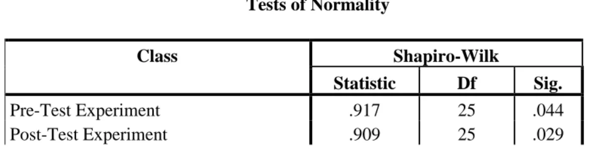 Table 4.5  Tests of Normality