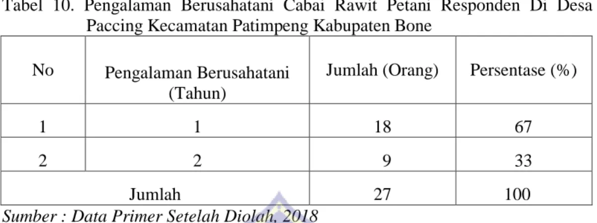 Tabel  10  menunjukkan  bahwa  jumlah  petani  responden  yang  terbesar  adalah  petani  yang  mempunyai  pengalaman  berusahatani  cabai  rawit  1  tahun  sebanyak 18 orang dengan persentase 67% dan 2 tahun sebanyak 9 orang dengan  persentase  33%