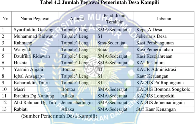 Tabel 4.2 Jumlah Pegawai Pemerintah Desa Kampili 