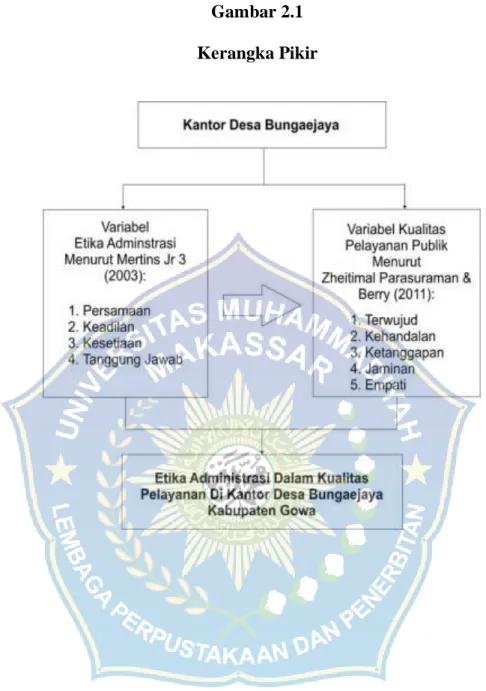 Gambar 2.1  Kerangka Pikir 