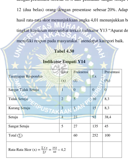 Tabel 4.30  Indikator Empati Y14 