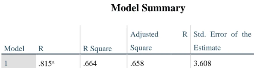 Tabel 4.33  Model Summary 