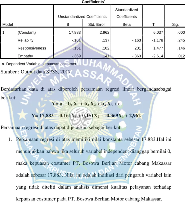 Tabel 5.11 Hasil Regresi Berganda