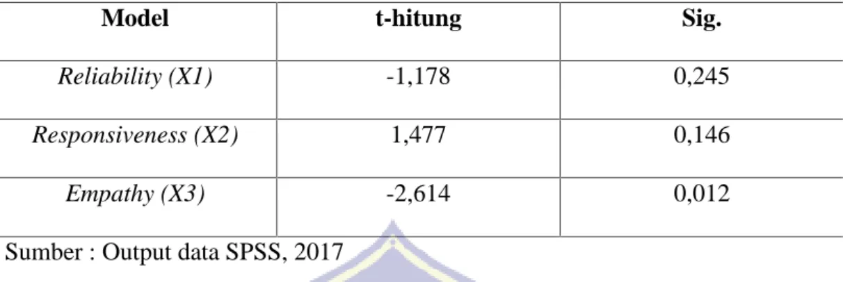 Tabel 5.14 Hasil Uji t