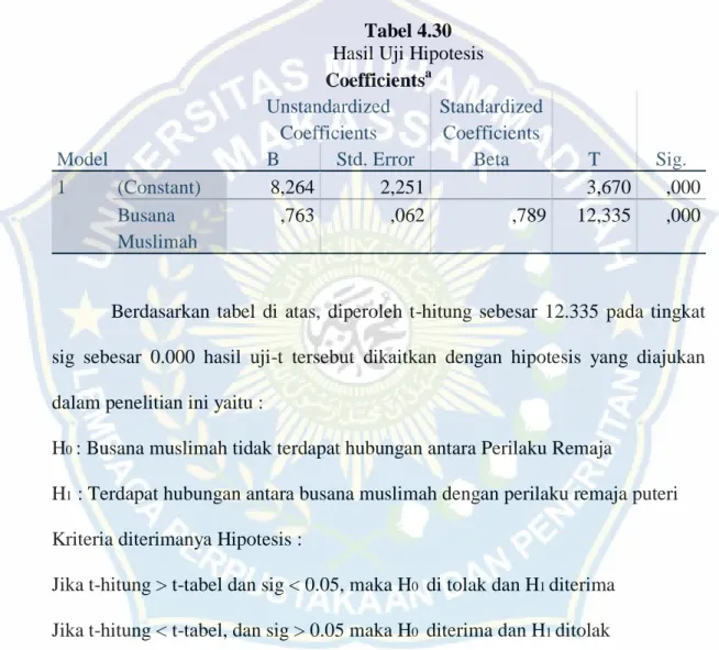 Tabel 4.30  Hasil Uji Hipotesis  Coefficients a