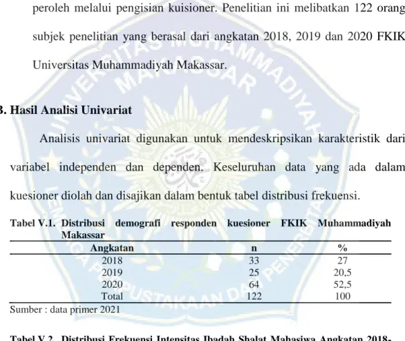 Tabel V.2  Distribusi  Frekuensi  Intensitas  Ibadah  Shalat  Mahasiwa  Angkatan  2018- 2018-2020 FKIK Universitas Muhammadiyah Makassar 