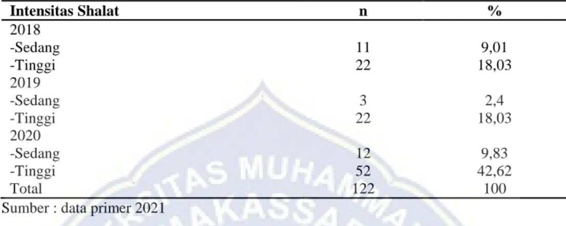 Tabel V.3  Frekuensi Intensitas Ibadah Shalat Setiap Angkatan Mahasiwa 2018-2020     FKIK Universitas Muhammadiyah Makassar 