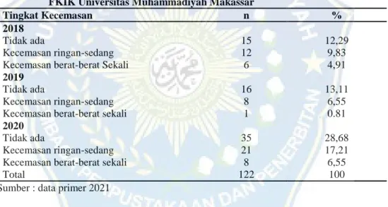 Tabel V.4   Distribusi Frekuensi Tingkat Kecemasan Mahasiwa Angkatan 2018-..2020  FKIK Universitas Muhammadiyah Makassar 