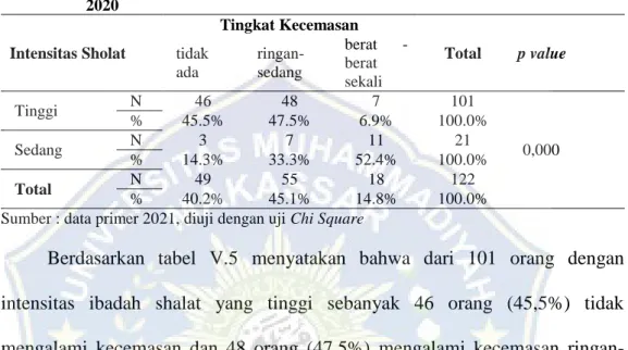 Tabel  V.5  Hubungan  Intensitas  Ibadah  Shalat  Terhadap  Tingkat  Kecemasan  Pada  .Mahasiswa  FKIK  Universitas  Muhammadiyah  Makassar  Angkatan   2018-.2020 