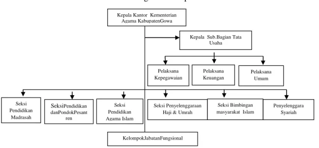 Gambar 3: Struktur organisasi kementerian agama kab. Gowa  Sumber: Dokumentasi Seksi PHU