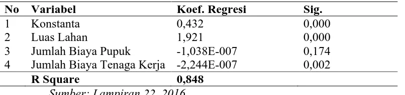 Tabel 5.1 Hasil Analisis Regresi Faktor-Faktor yang mempengaruhi Jumlah Produksi Wortel Sebelum Erupsi Gunung Sinabung di Kecamatan Berastagi, Kabupaten Karo Tahun 2009 