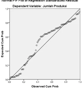 Gambar 5.1 Normal P-Plot of Regression Standardized Residual 