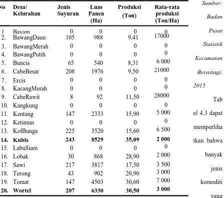 Tabel 4.3 LuasPanen,ProduksidanRataRataProduksiSayurSayuran,2014  