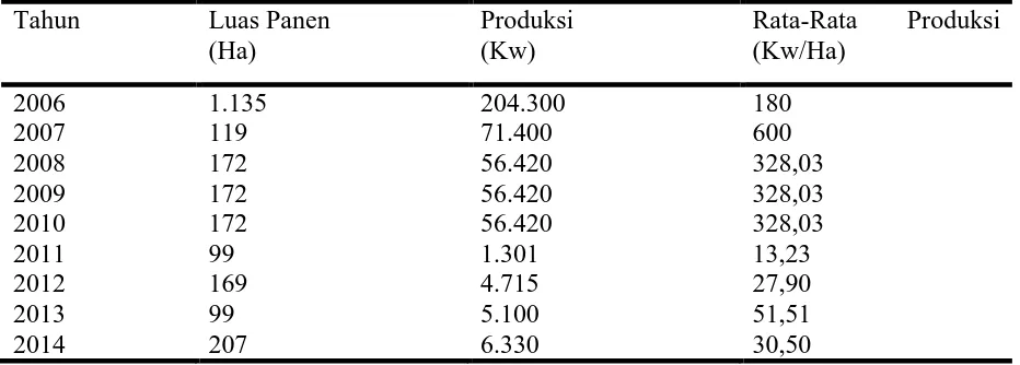 Tabel 4.4LuasPanen,ProduksidanRataRataProduksi Tanaman Wortel Tahun 2006-2014 