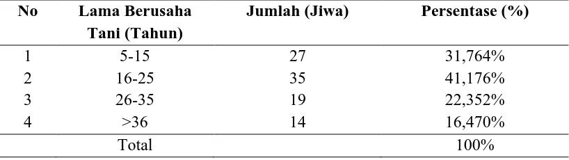 Tabel 4.7 Karakteristik Lama Berusahatani 