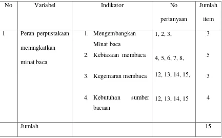 Tabel 3.2. Kisi-kisi variabel peran perpustakaan dalam meningkaatkan 