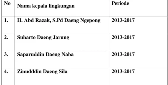 Tabel 1.1 Daftar nama – nama Kepala Lingkungan di Kelurahan Salaka  No  Nama kepala lingkungan  Periode 