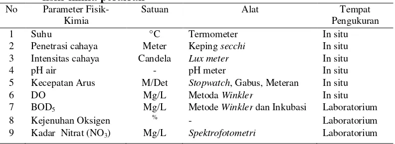 Tabel 1. Alat dan satuan yang digunakan dalam pengukuran faktor        fisik-kimia perairan 