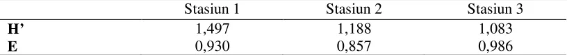 Tabel 5. Nilai Indeks Keanekaragaman (H’) dan Indeks Keseragaman (E) 