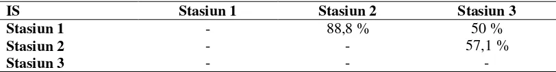 Tabel 6. Data Indeks Similaritas (IS) di setiap stasiun 